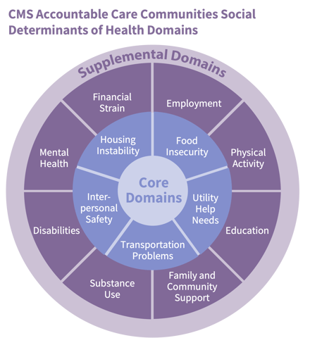 SDOH-2